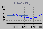 Humidity Graph Thumbnail
