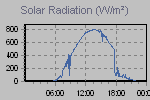 Solar Graph Thumbnail