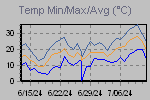 Temp Min/Max Graph Thumbnail