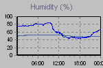Humidity Graph Thumbnail