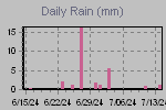 Daily Rain Graph Thumbnail
