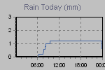 Today's Rainfall Graph Thumbnail