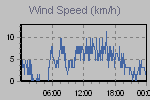 Wind Graph Thumbnail