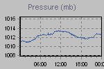Pressure Graph Thumbnail
