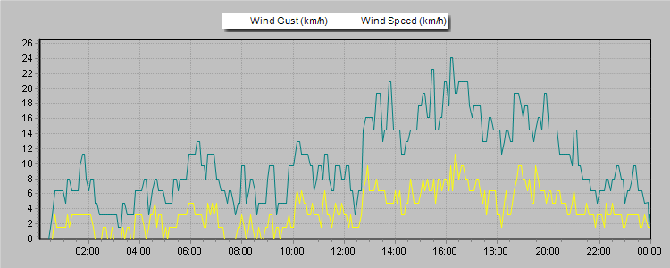 Weather Graphs