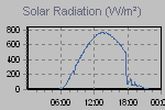 Solar Graph Thumbnail