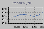 Pressure Graph Thumbnail