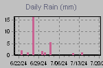 Daily Rain Graph Thumbnail