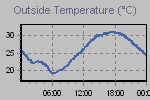 Temperature Graph Thumbnail