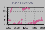 Wind Direction Thumbnail