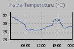 Inside Temperature Graph Thumbnail