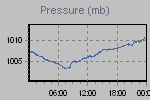 Pressure Graph Thumbnail