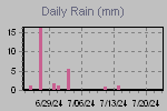 Daily Rain Graph Thumbnail
