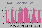Sunshine Hours Thumbnail