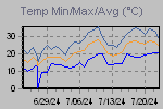 Temp Min/Max Graph Thumbnail