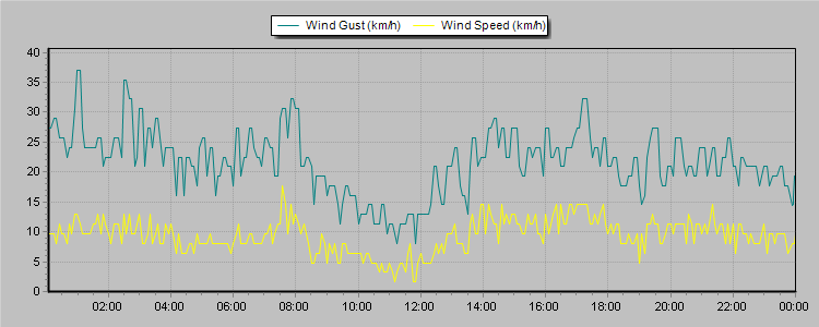 Weather Graphs