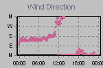 Wind Direction Thumbnail