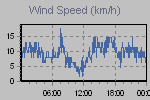 Wind Graph Thumbnail