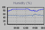 Humidity Graph Thumbnail