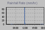 Rain Graph Thumbnail