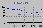 Humidity Graph Thumbnail