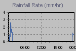 Rain Graph Thumbnail