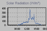 Solar Graph Thumbnail