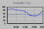 Humidity Graph Thumbnail