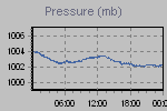 Pressure Graph Thumbnail