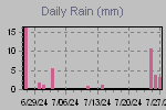 Daily Rain Graph Thumbnail