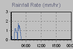 Rain Graph Thumbnail