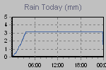 Today's Rainfall Graph Thumbnail