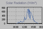 Solar Graph Thumbnail
