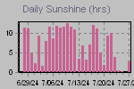 Sunshine Hours Thumbnail