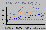 Temp Min/Max Graph Thumbnail