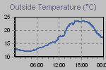 Temperature Graph Thumbnail