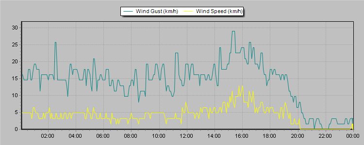 Weather Graphs