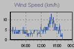 Wind Graph Thumbnail