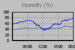 Humidity Graph Thumbnail