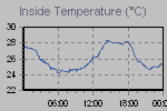 Inside Temperature Graph Thumbnail
