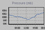 Pressure Graph Thumbnail