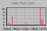 Daily Rain Graph Thumbnail