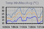 Temp Min/Max Graph Thumbnail