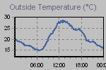 Temperature Graph Thumbnail