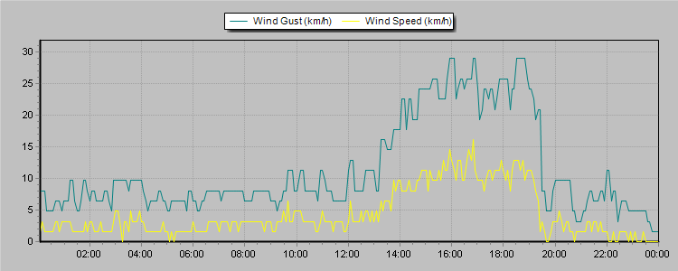 Weather Graphs