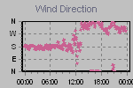 Wind Direction Thumbnail