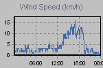 Wind Graph Thumbnail