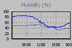 Humidity Graph Thumbnail