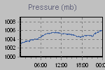 Pressure Graph Thumbnail