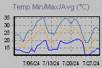 Temp Min/Max Graph Thumbnail
